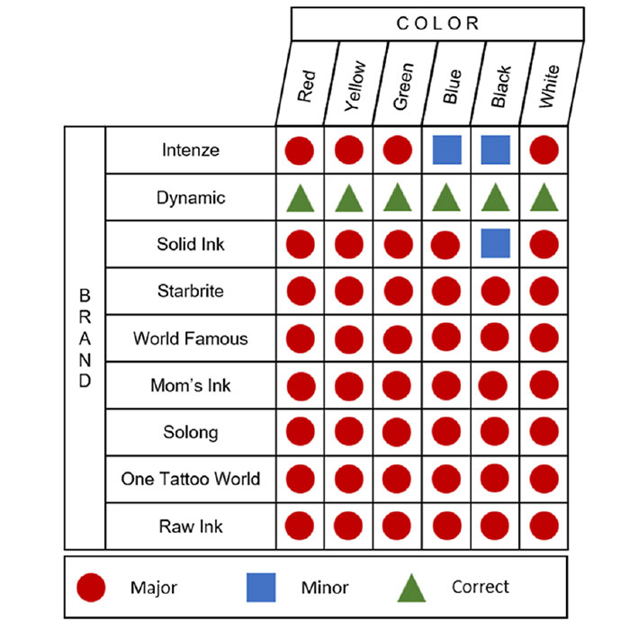 The study was conducted by analyzing 54 inks from different colors and brands